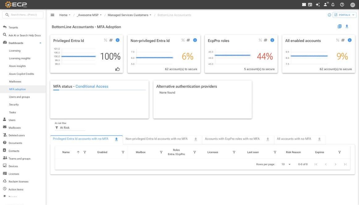 MFA adoption dashboard for a demo tenant
